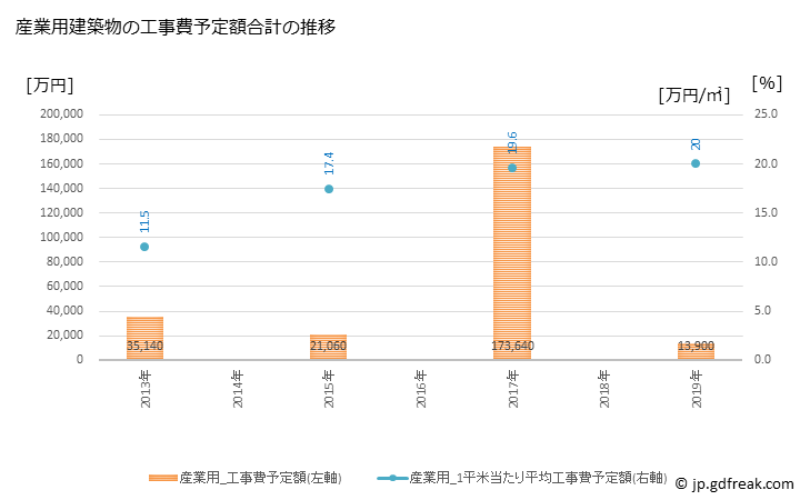 グラフ 年次 池田町(ｲｹﾀﾞﾏﾁ 長野県)の建築着工の動向 産業用建築物の工事費予定額合計の推移