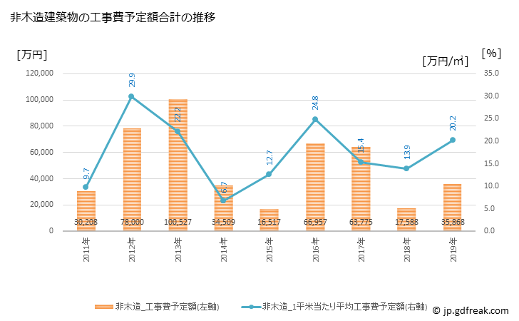 グラフ 年次 松川村(ﾏﾂｶﾜﾑﾗ 長野県)の建築着工の動向 非木造建築物の工事費予定額合計の推移