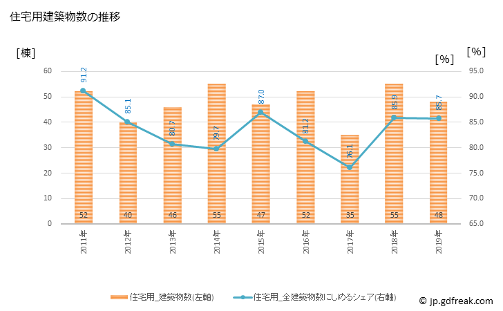 グラフ 年次 松川村(ﾏﾂｶﾜﾑﾗ 長野県)の建築着工の動向 住宅用建築物数の推移