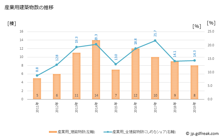 グラフ 年次 松川村(ﾏﾂｶﾜﾑﾗ 長野県)の建築着工の動向 産業用建築物数の推移
