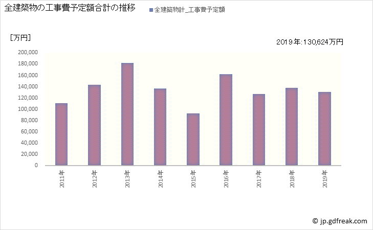 グラフ 年次 松川村(ﾏﾂｶﾜﾑﾗ 長野県)の建築着工の動向 全建築物の工事費予定額合計の推移