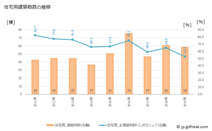 グラフ 年次 白馬村(ﾊｸﾊﾞﾑﾗ 長野県)の建築着工の動向 住宅用建築物数の推移