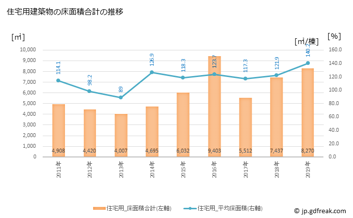 グラフ 年次 白馬村(ﾊｸﾊﾞﾑﾗ 長野県)の建築着工の動向 住宅用建築物の床面積合計の推移