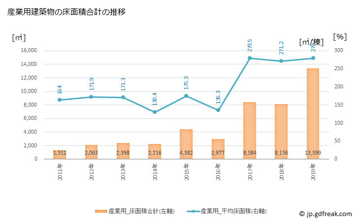 グラフ 年次 白馬村(ﾊｸﾊﾞﾑﾗ 長野県)の建築着工の動向 産業用建築物の床面積合計の推移