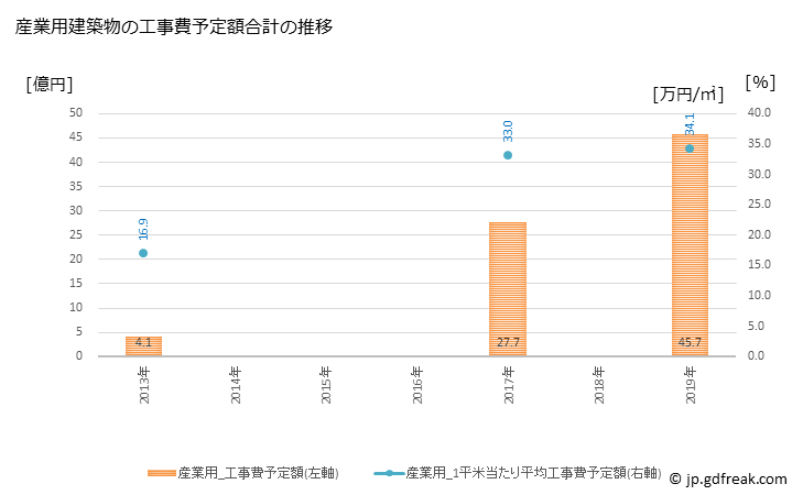 グラフ 年次 白馬村(ﾊｸﾊﾞﾑﾗ 長野県)の建築着工の動向 産業用建築物の工事費予定額合計の推移
