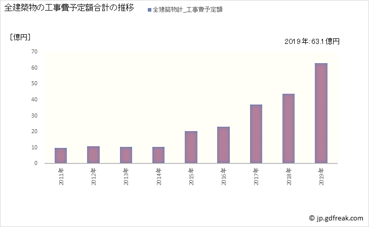 グラフ 年次 白馬村(ﾊｸﾊﾞﾑﾗ 長野県)の建築着工の動向 全建築物の工事費予定額合計の推移