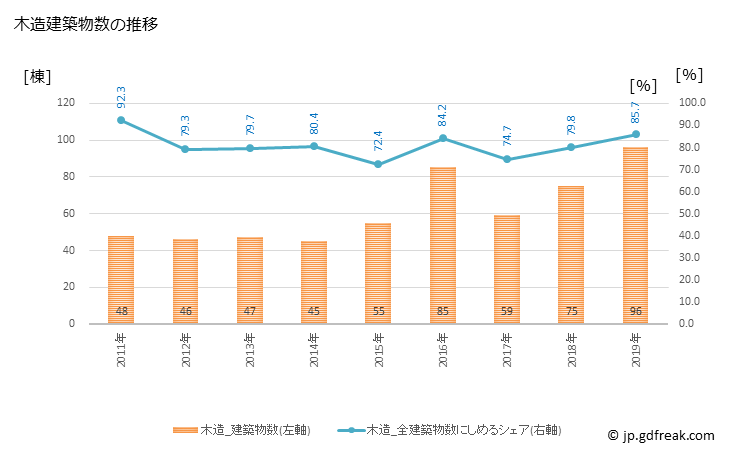 グラフ 年次 白馬村(ﾊｸﾊﾞﾑﾗ 長野県)の建築着工の動向 木造建築物数の推移