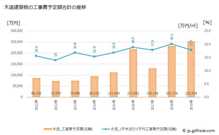 グラフ 年次 白馬村(ﾊｸﾊﾞﾑﾗ 長野県)の建築着工の動向 木造建築物の工事費予定額合計の推移