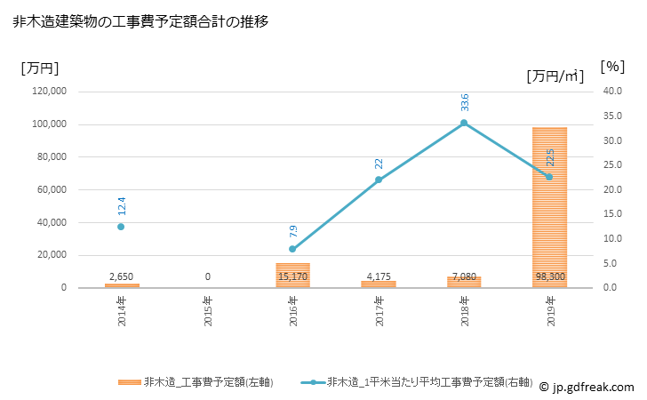 グラフ 年次 小谷村(ｵﾀﾘﾑﾗ 長野県)の建築着工の動向 非木造建築物の工事費予定額合計の推移