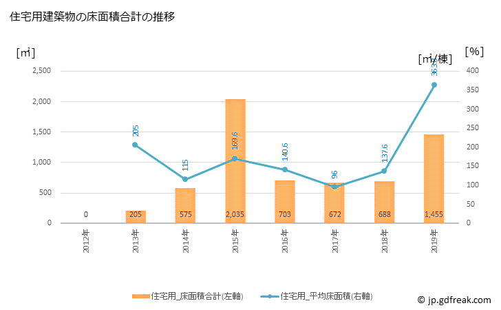 グラフ 年次 小谷村(ｵﾀﾘﾑﾗ 長野県)の建築着工の動向 住宅用建築物の床面積合計の推移