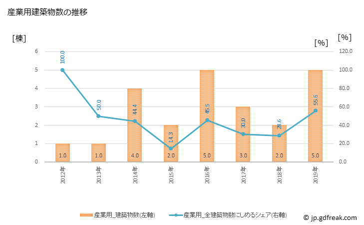 グラフ 年次 小谷村(ｵﾀﾘﾑﾗ 長野県)の建築着工の動向 産業用建築物数の推移