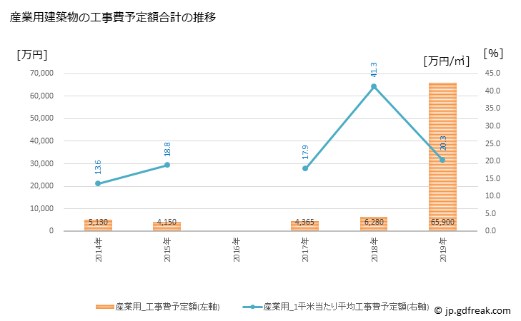 グラフ 年次 小谷村(ｵﾀﾘﾑﾗ 長野県)の建築着工の動向 産業用建築物の工事費予定額合計の推移