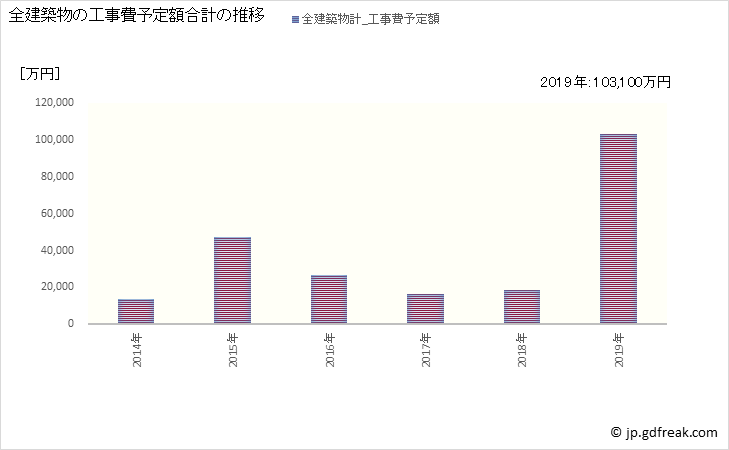 グラフ 年次 小谷村(ｵﾀﾘﾑﾗ 長野県)の建築着工の動向 全建築物の工事費予定額合計の推移