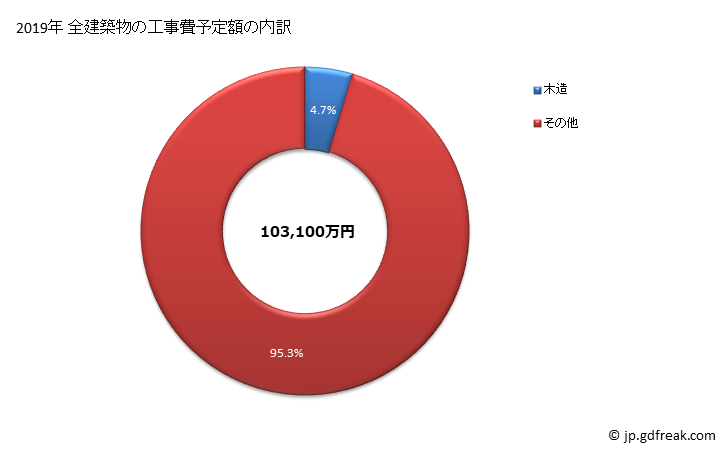 グラフ 年次 小谷村(ｵﾀﾘﾑﾗ 長野県)の建築着工の動向 全建築物の工事費予定額の内訳