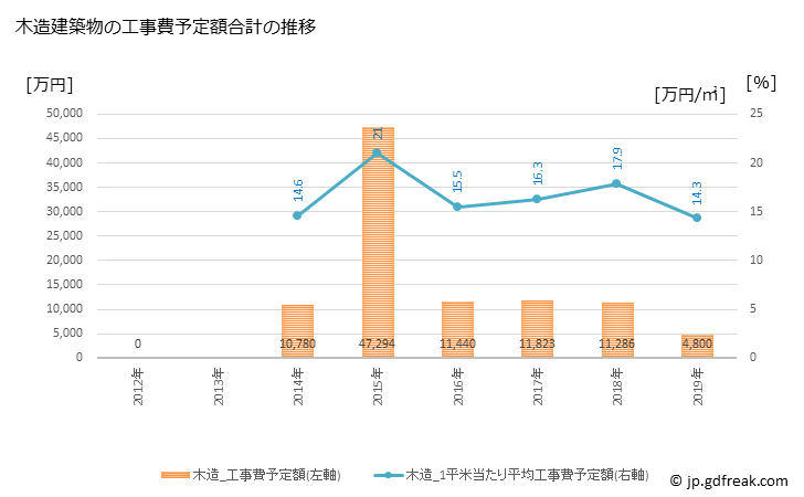 グラフ 年次 小谷村(ｵﾀﾘﾑﾗ 長野県)の建築着工の動向 木造建築物の工事費予定額合計の推移