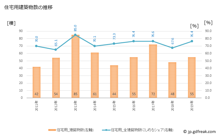 グラフ 年次 坂城町(ｻｶｷﾏﾁ 長野県)の建築着工の動向 住宅用建築物数の推移