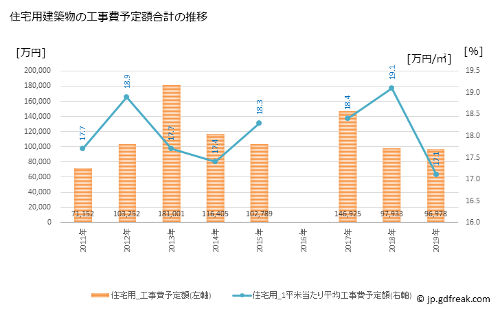 グラフ 年次 坂城町(ｻｶｷﾏﾁ 長野県)の建築着工の動向 住宅用建築物の工事費予定額合計の推移