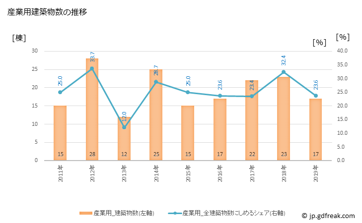 グラフ 年次 坂城町(ｻｶｷﾏﾁ 長野県)の建築着工の動向 産業用建築物数の推移