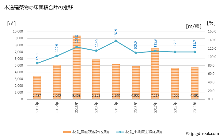 グラフ 年次 坂城町(ｻｶｷﾏﾁ 長野県)の建築着工の動向 木造建築物の床面積合計の推移