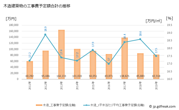 グラフ 年次 坂城町(ｻｶｷﾏﾁ 長野県)の建築着工の動向 木造建築物の工事費予定額合計の推移
