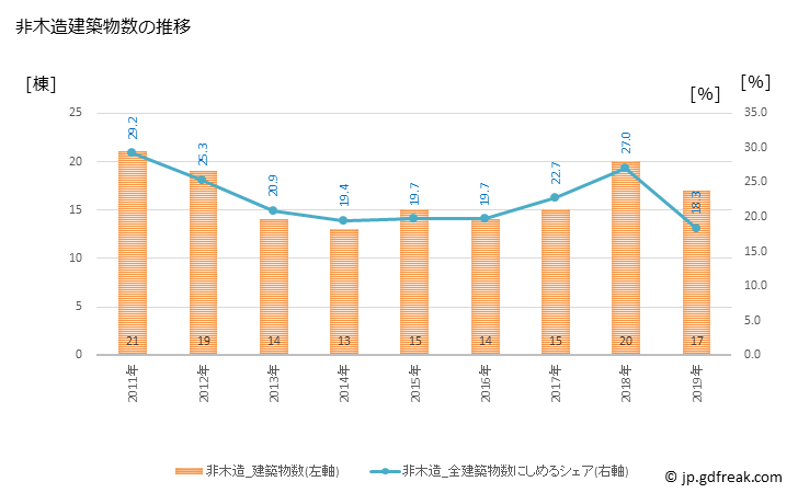 グラフ 年次 小布施町(ｵﾌﾞｾﾏﾁ 長野県)の建築着工の動向 非木造建築物数の推移