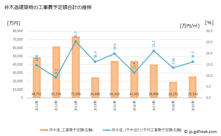 グラフ 年次 小布施町(ｵﾌﾞｾﾏﾁ 長野県)の建築着工の動向 非木造建築物の工事費予定額合計の推移