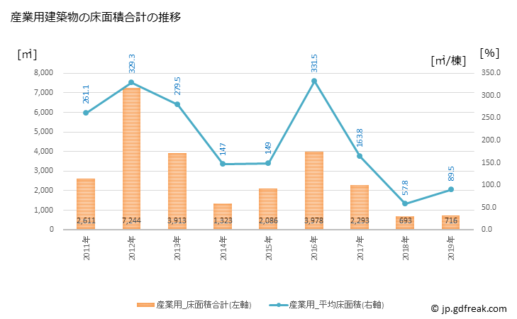グラフ 年次 小布施町(ｵﾌﾞｾﾏﾁ 長野県)の建築着工の動向 産業用建築物の床面積合計の推移