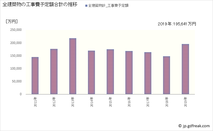 グラフ 年次 小布施町(ｵﾌﾞｾﾏﾁ 長野県)の建築着工の動向 全建築物の工事費予定額合計の推移