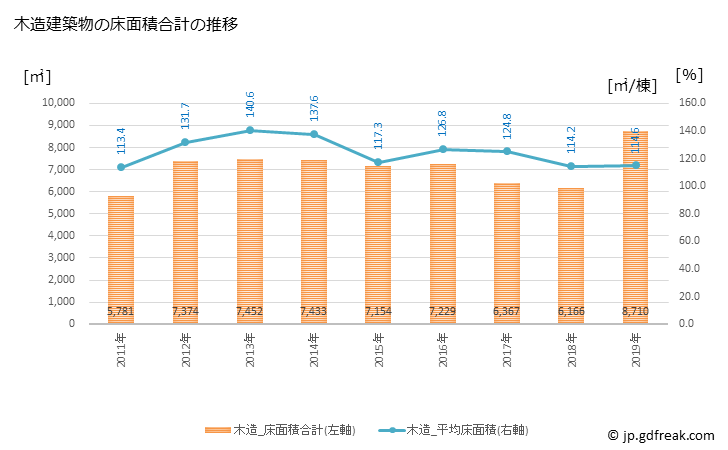 グラフ 年次 小布施町(ｵﾌﾞｾﾏﾁ 長野県)の建築着工の動向 木造建築物の床面積合計の推移