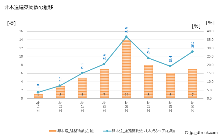 グラフ 年次 高山村(ﾀｶﾔﾏﾑﾗ 長野県)の建築着工の動向 非木造建築物数の推移