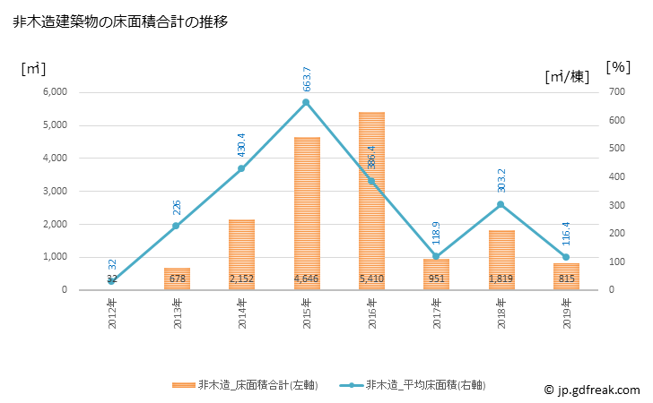 グラフ 年次 高山村(ﾀｶﾔﾏﾑﾗ 長野県)の建築着工の動向 非木造建築物の床面積合計の推移