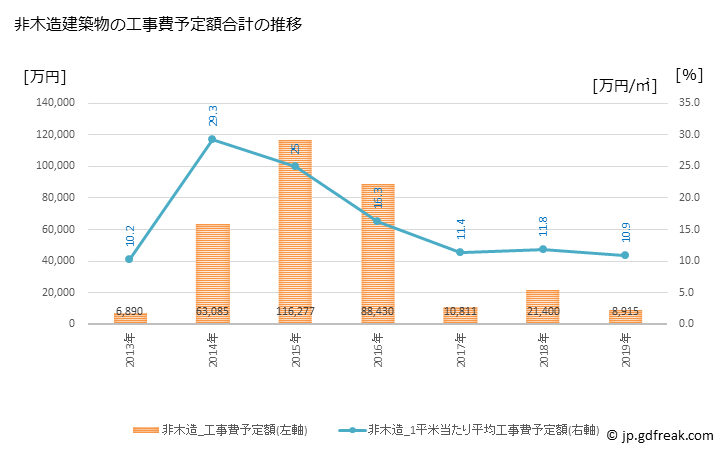 グラフ 年次 高山村(ﾀｶﾔﾏﾑﾗ 長野県)の建築着工の動向 非木造建築物の工事費予定額合計の推移