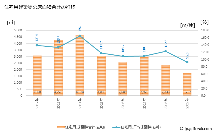 グラフ 年次 高山村(ﾀｶﾔﾏﾑﾗ 長野県)の建築着工の動向 住宅用建築物の床面積合計の推移