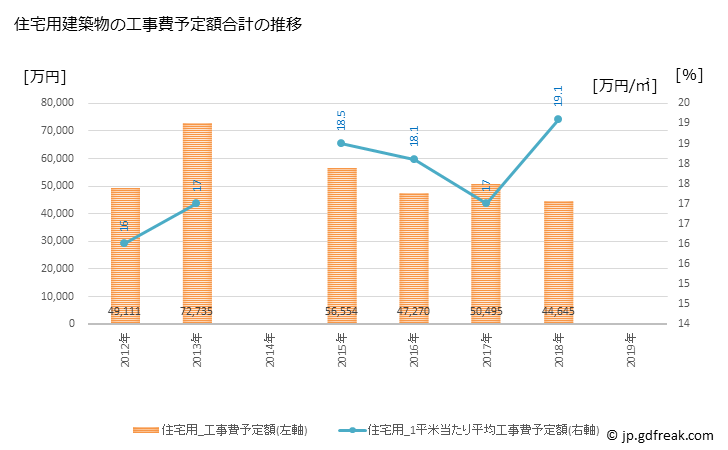 グラフ 年次 高山村(ﾀｶﾔﾏﾑﾗ 長野県)の建築着工の動向 住宅用建築物の工事費予定額合計の推移