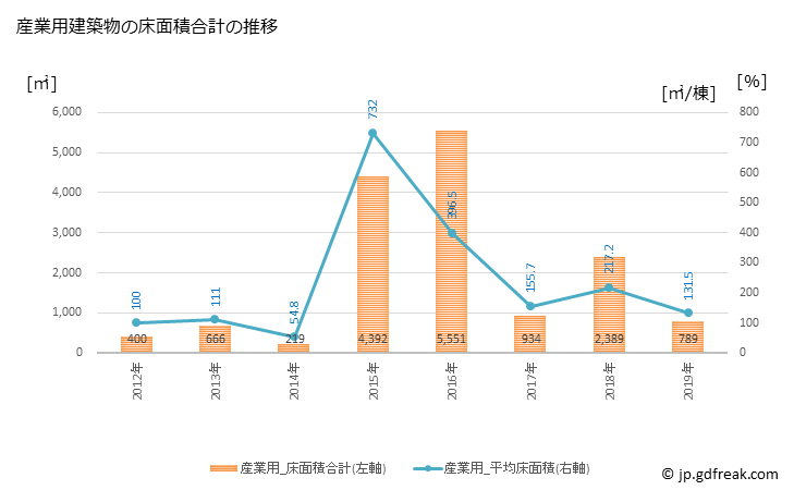 グラフ 年次 高山村(ﾀｶﾔﾏﾑﾗ 長野県)の建築着工の動向 産業用建築物の床面積合計の推移