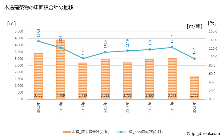 グラフ 年次 高山村(ﾀｶﾔﾏﾑﾗ 長野県)の建築着工の動向 木造建築物の床面積合計の推移