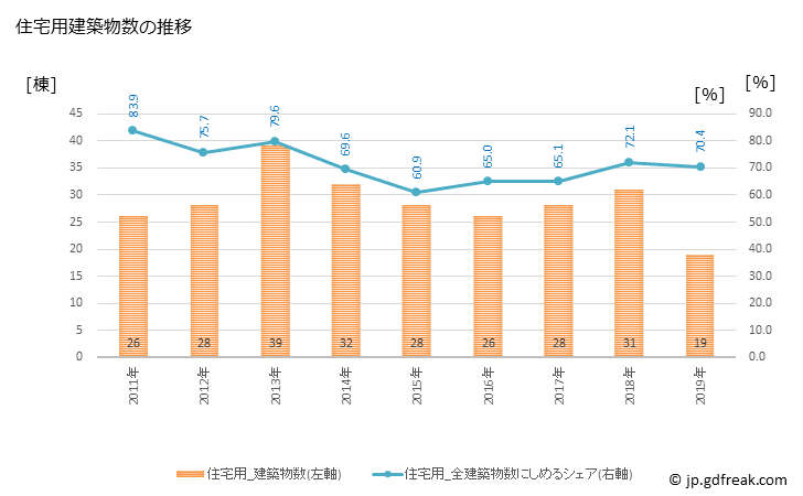 グラフ 年次 山ノ内町(ﾔﾏﾉｳﾁﾏﾁ 長野県)の建築着工の動向 住宅用建築物数の推移
