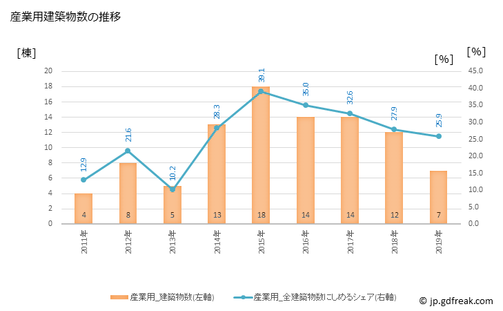 グラフ 年次 山ノ内町(ﾔﾏﾉｳﾁﾏﾁ 長野県)の建築着工の動向 産業用建築物数の推移