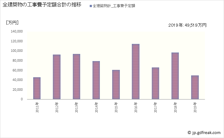 グラフ 年次 山ノ内町(ﾔﾏﾉｳﾁﾏﾁ 長野県)の建築着工の動向 全建築物の工事費予定額合計の推移