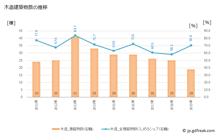 グラフ 年次 山ノ内町(ﾔﾏﾉｳﾁﾏﾁ 長野県)の建築着工の動向 木造建築物数の推移