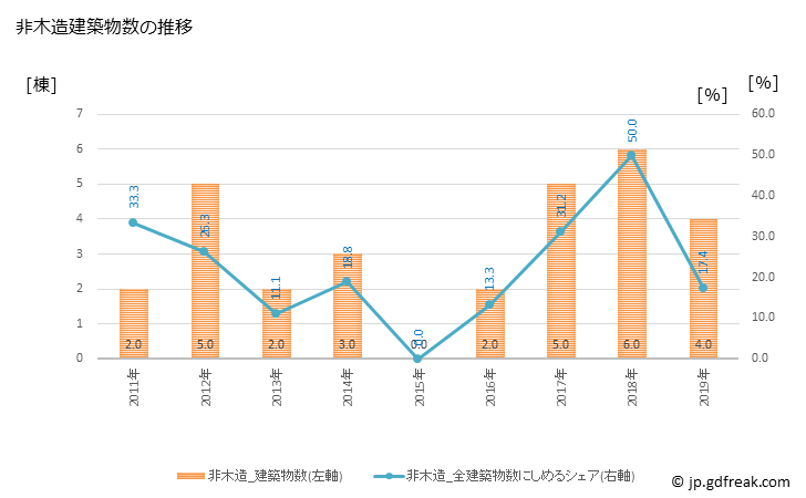 グラフ 年次 木島平村(ｷｼﾞﾏﾀﾞｲﾗﾑﾗ 長野県)の建築着工の動向 非木造建築物数の推移