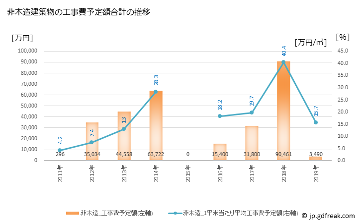 グラフ 年次 木島平村(ｷｼﾞﾏﾀﾞｲﾗﾑﾗ 長野県)の建築着工の動向 非木造建築物の工事費予定額合計の推移