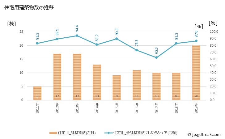 グラフ 年次 木島平村(ｷｼﾞﾏﾀﾞｲﾗﾑﾗ 長野県)の建築着工の動向 住宅用建築物数の推移