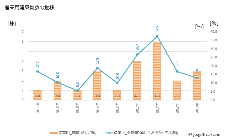 グラフ 年次 木島平村(ｷｼﾞﾏﾀﾞｲﾗﾑﾗ 長野県)の建築着工の動向 産業用建築物数の推移