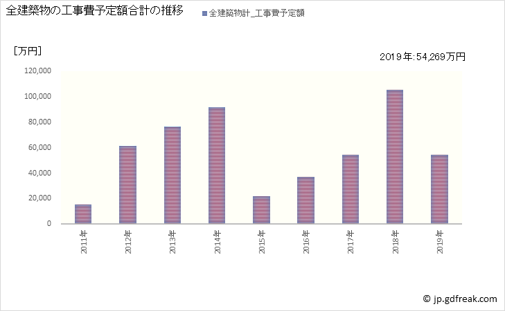 グラフ 年次 木島平村(ｷｼﾞﾏﾀﾞｲﾗﾑﾗ 長野県)の建築着工の動向 全建築物の工事費予定額合計の推移