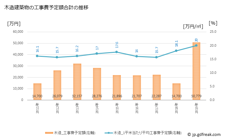 グラフ 年次 木島平村(ｷｼﾞﾏﾀﾞｲﾗﾑﾗ 長野県)の建築着工の動向 木造建築物の工事費予定額合計の推移