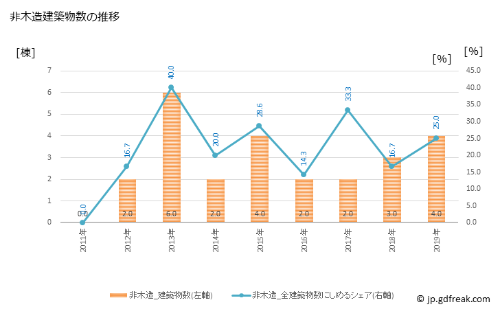 グラフ 年次 野沢温泉村(ﾉｻﾞﾜｵﾝｾﾝﾑﾗ 長野県)の建築着工の動向 非木造建築物数の推移