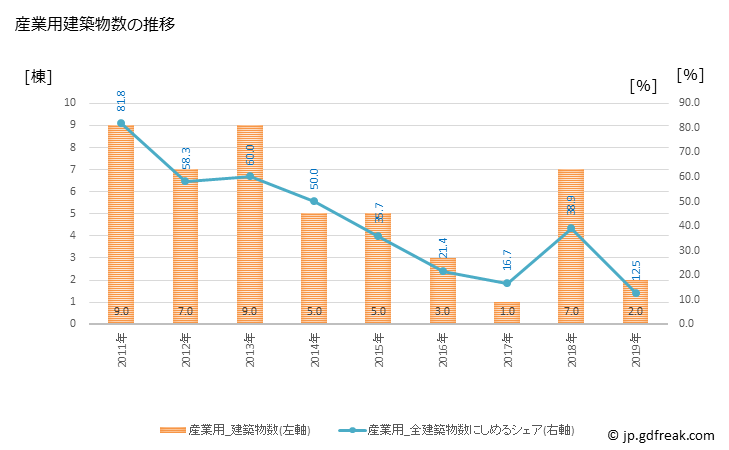 グラフ 年次 野沢温泉村(ﾉｻﾞﾜｵﾝｾﾝﾑﾗ 長野県)の建築着工の動向 産業用建築物数の推移