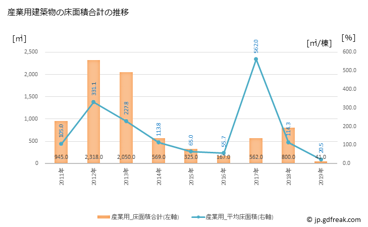 グラフ 年次 野沢温泉村(ﾉｻﾞﾜｵﾝｾﾝﾑﾗ 長野県)の建築着工の動向 産業用建築物の床面積合計の推移