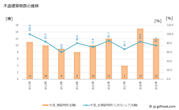 グラフ 年次 野沢温泉村(ﾉｻﾞﾜｵﾝｾﾝﾑﾗ 長野県)の建築着工の動向 木造建築物数の推移